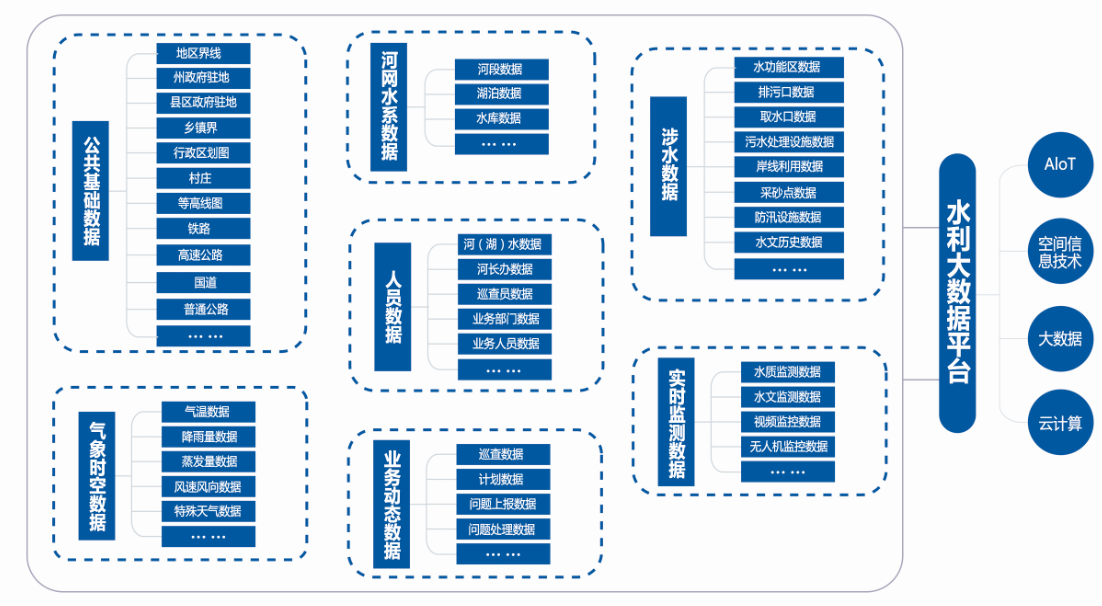 飛燕遙感智慧水利大數(shù)據(jù)平臺(tái) 飛燕遙感智慧水利大數(shù)據(jù)平臺(tái)