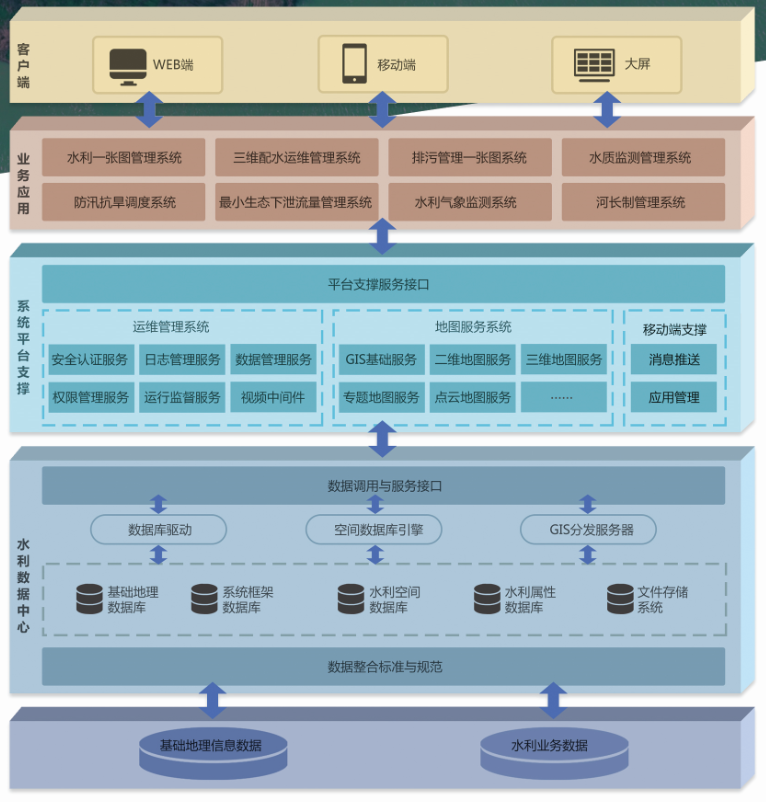 飛燕遙感智慧水利大數(shù)據(jù)平臺(tái)系統(tǒng)架構(gòu)圖 飛燕遙感智慧水利大數(shù)據(jù)平臺(tái)系統(tǒng)架構(gòu)圖